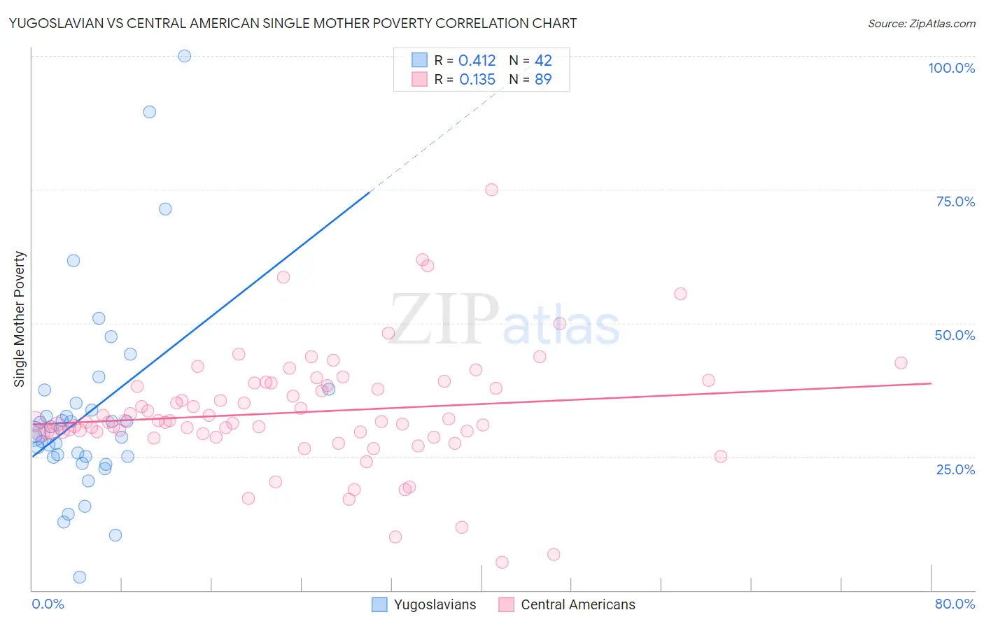 Yugoslavian vs Central American Single Mother Poverty