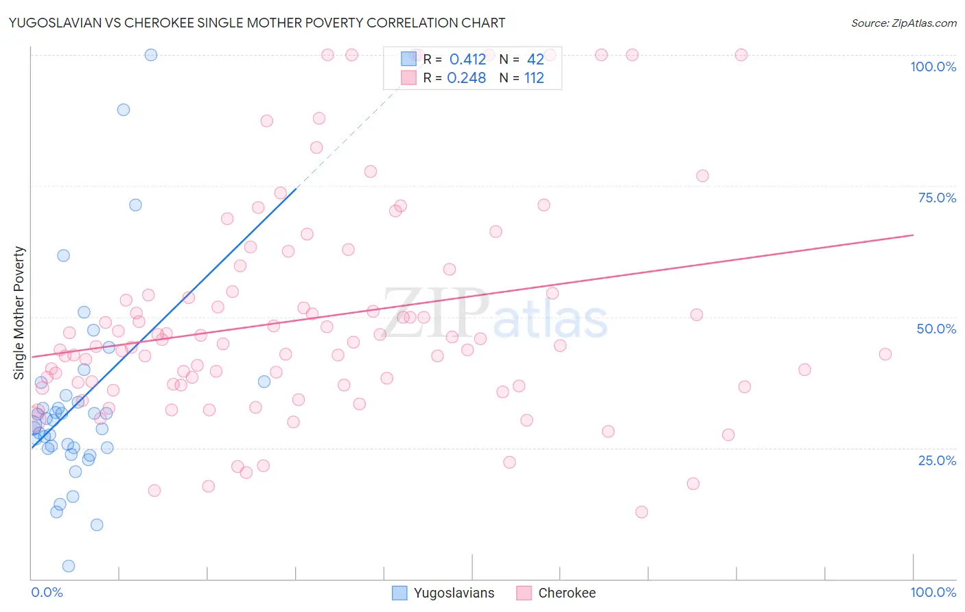 Yugoslavian vs Cherokee Single Mother Poverty