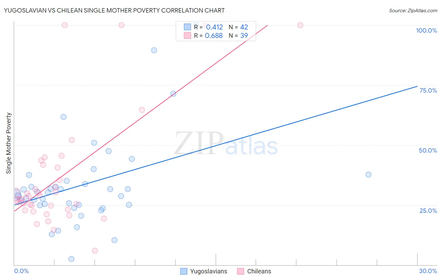 Yugoslavian vs Chilean Single Mother Poverty