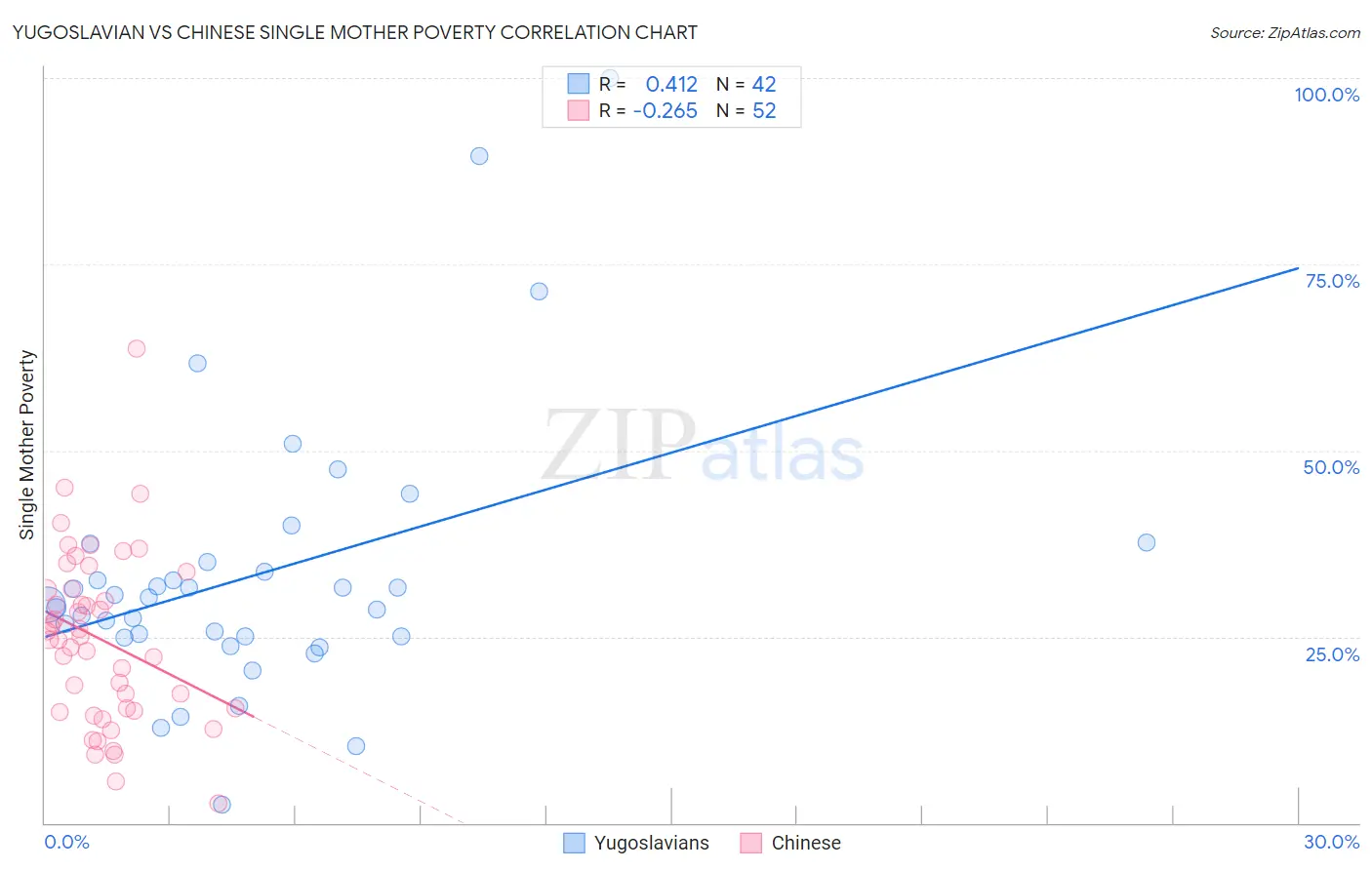 Yugoslavian vs Chinese Single Mother Poverty