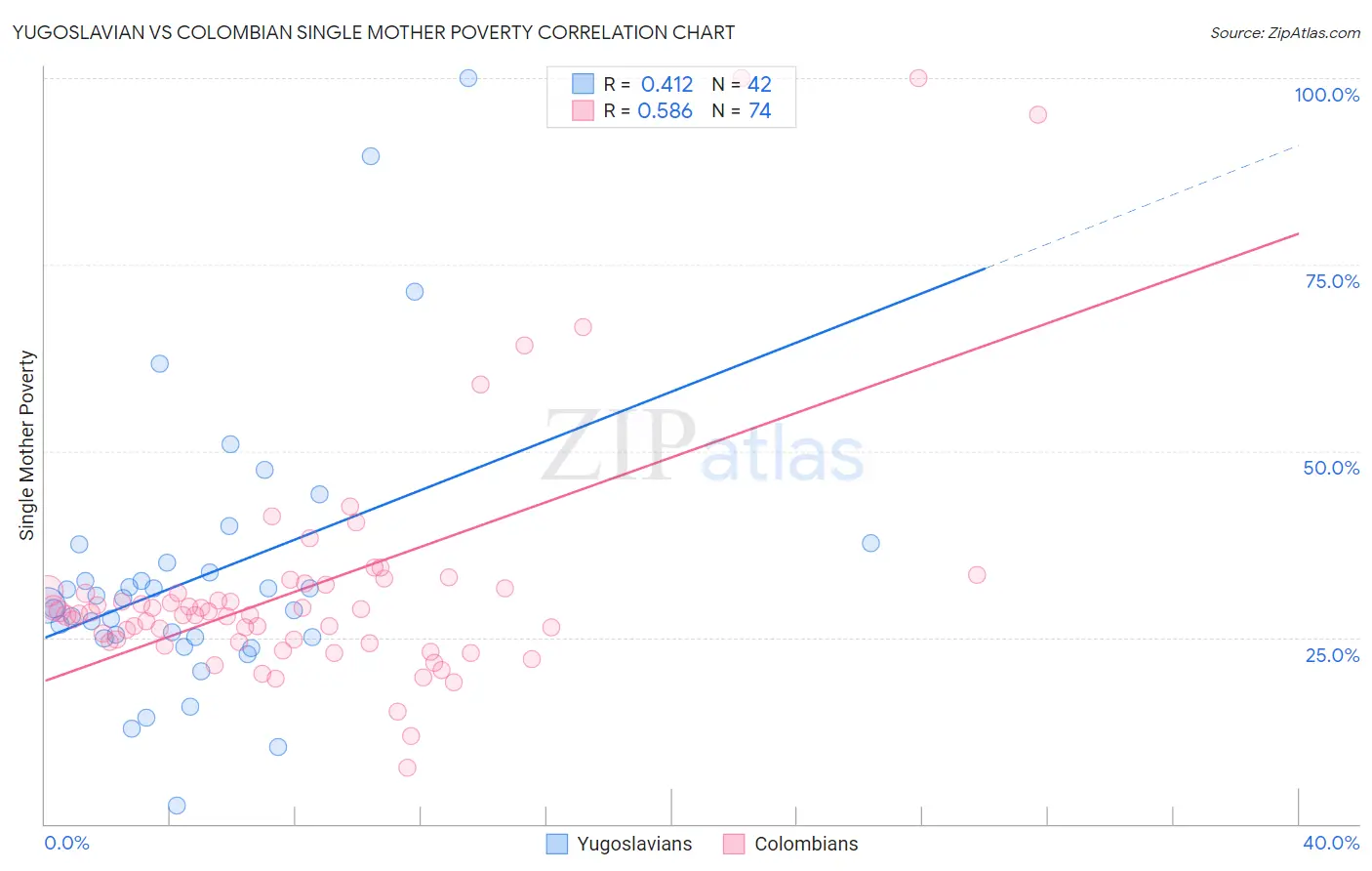 Yugoslavian vs Colombian Single Mother Poverty