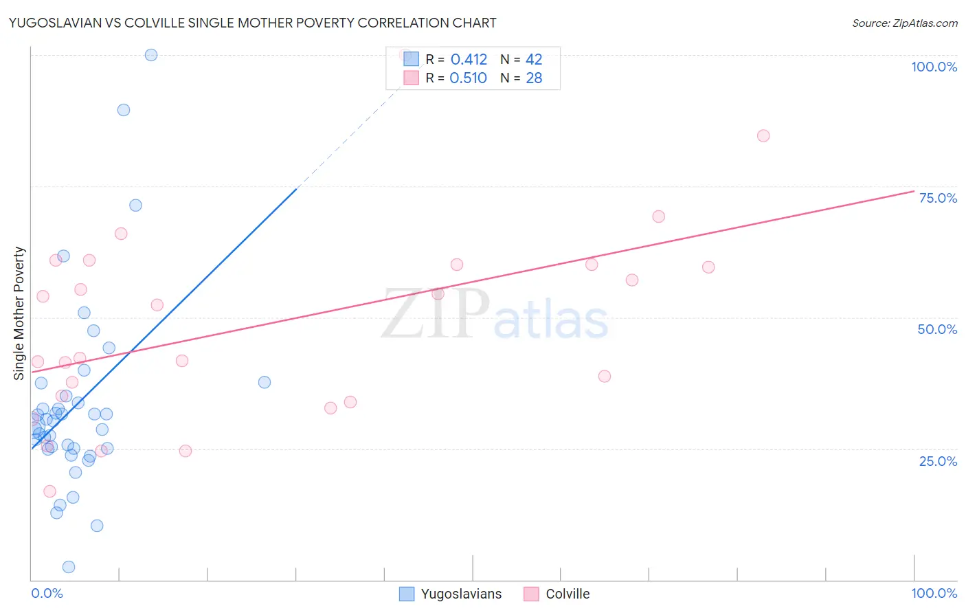 Yugoslavian vs Colville Single Mother Poverty