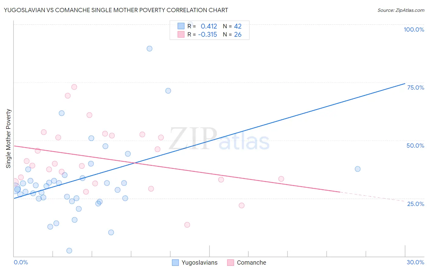 Yugoslavian vs Comanche Single Mother Poverty