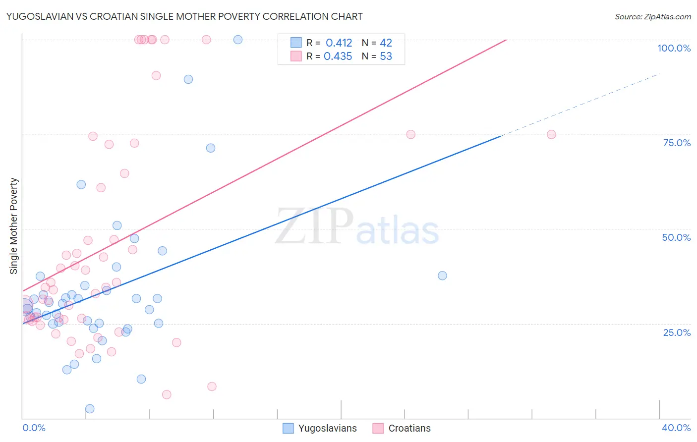 Yugoslavian vs Croatian Single Mother Poverty