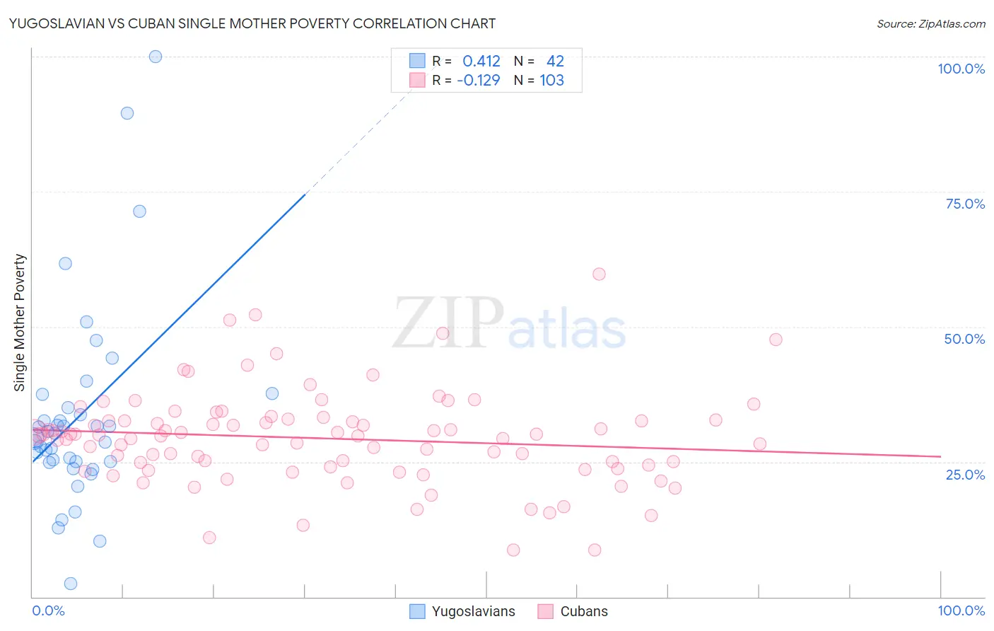 Yugoslavian vs Cuban Single Mother Poverty