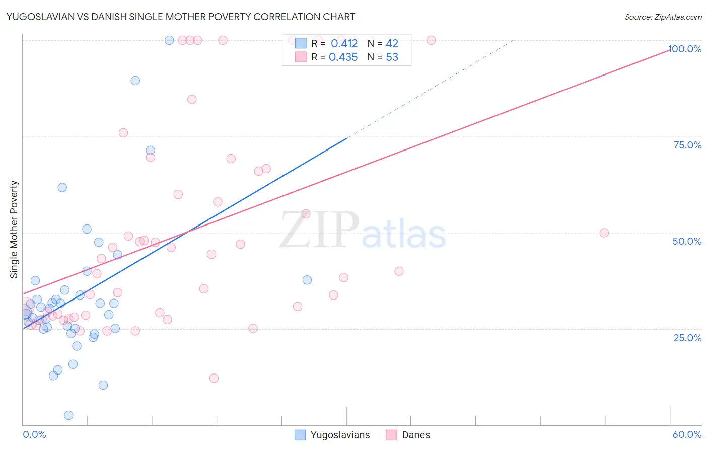 Yugoslavian vs Danish Single Mother Poverty