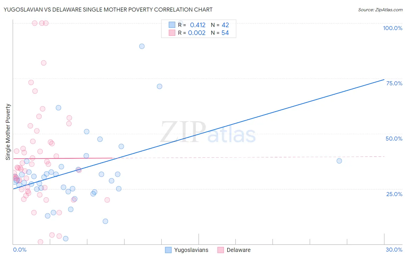 Yugoslavian vs Delaware Single Mother Poverty
