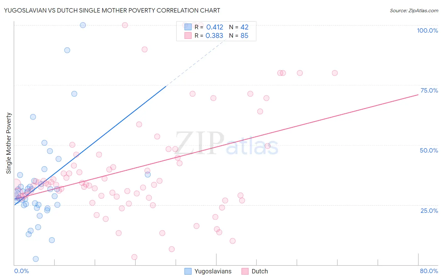 Yugoslavian vs Dutch Single Mother Poverty