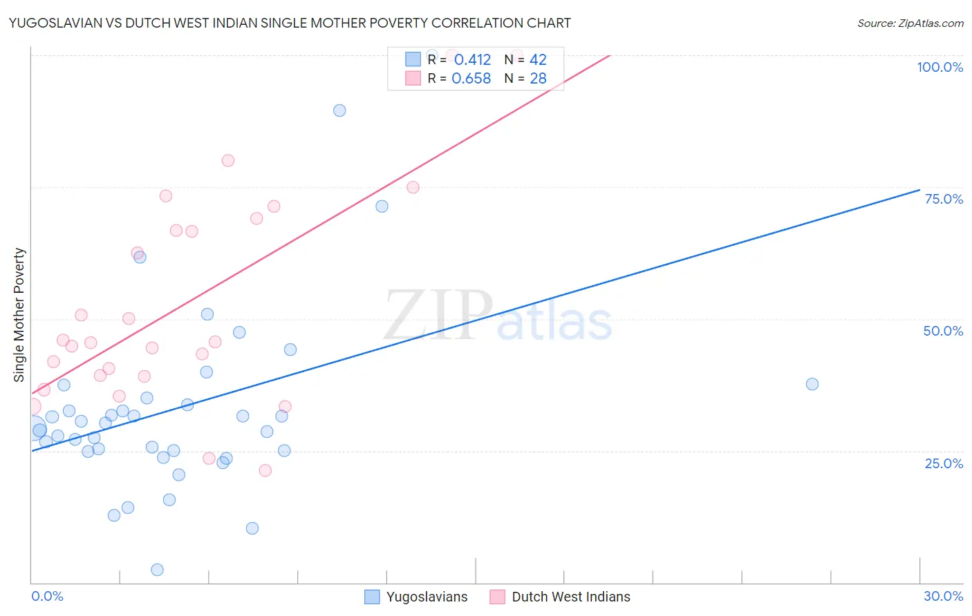 Yugoslavian vs Dutch West Indian Single Mother Poverty