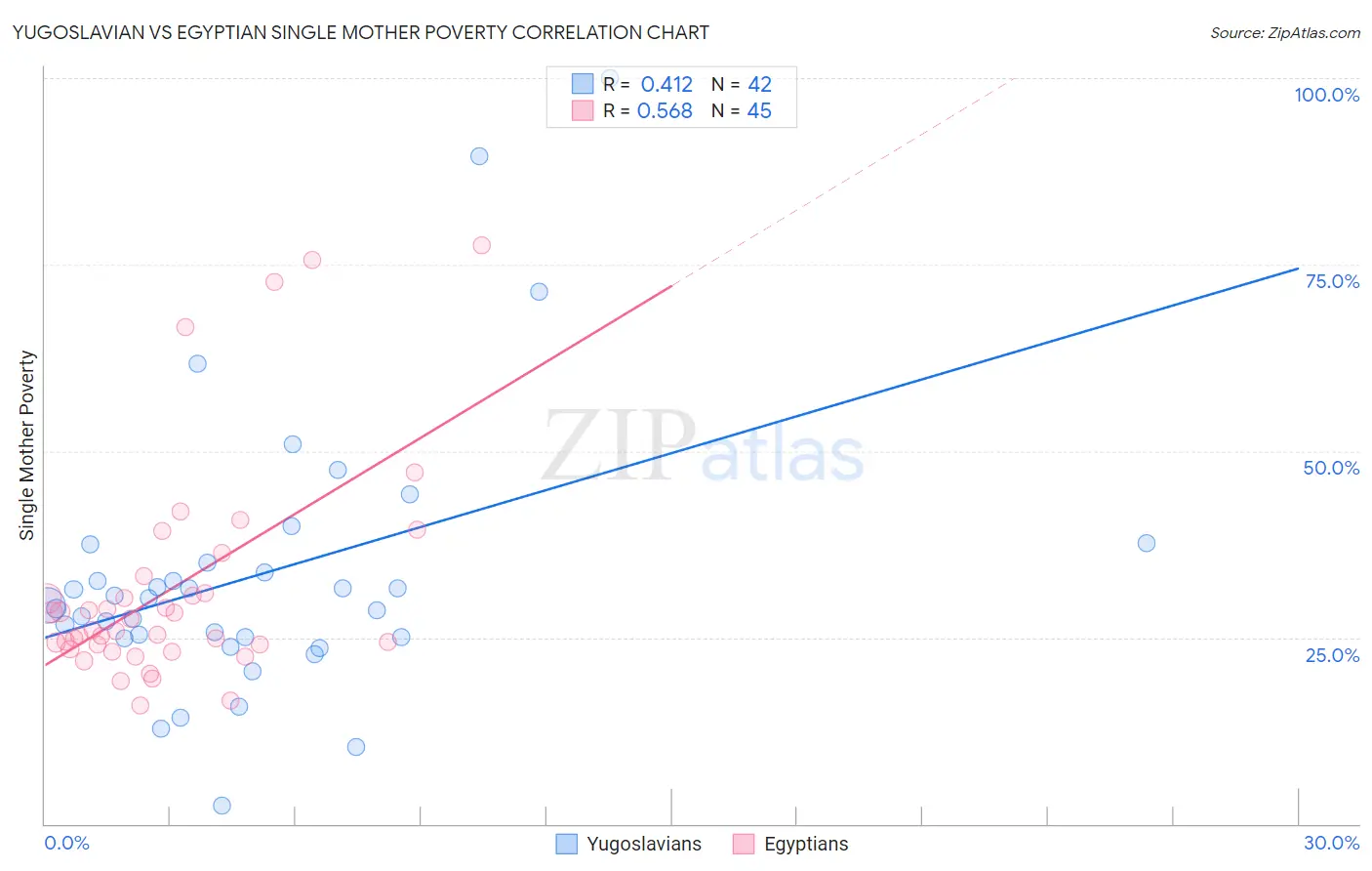 Yugoslavian vs Egyptian Single Mother Poverty