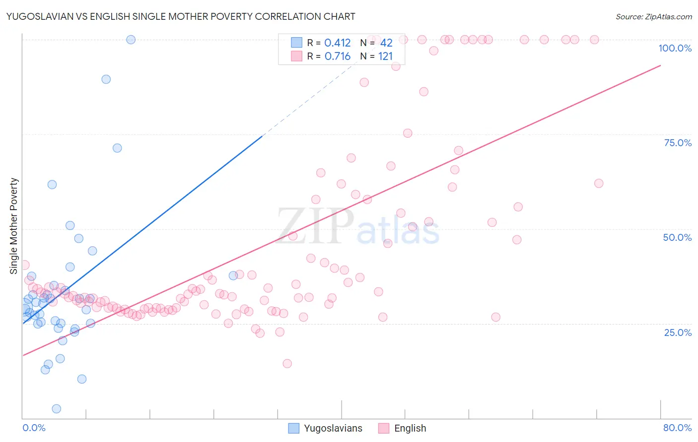 Yugoslavian vs English Single Mother Poverty