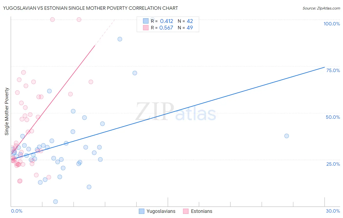 Yugoslavian vs Estonian Single Mother Poverty