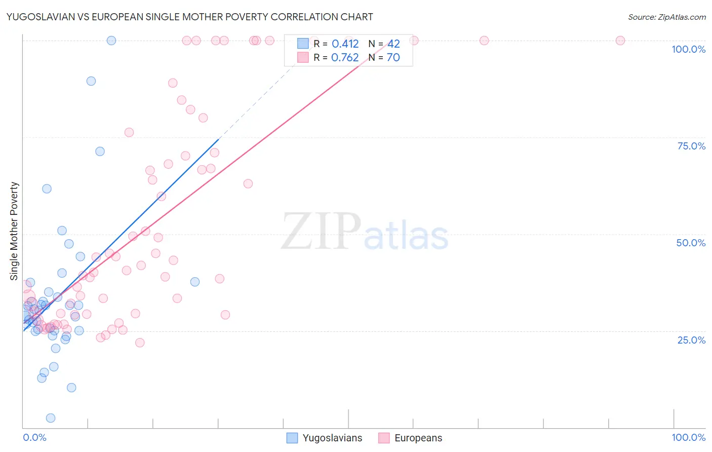 Yugoslavian vs European Single Mother Poverty