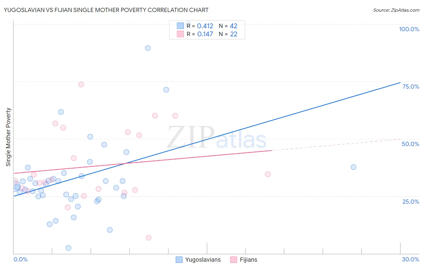 Yugoslavian vs Fijian Single Mother Poverty