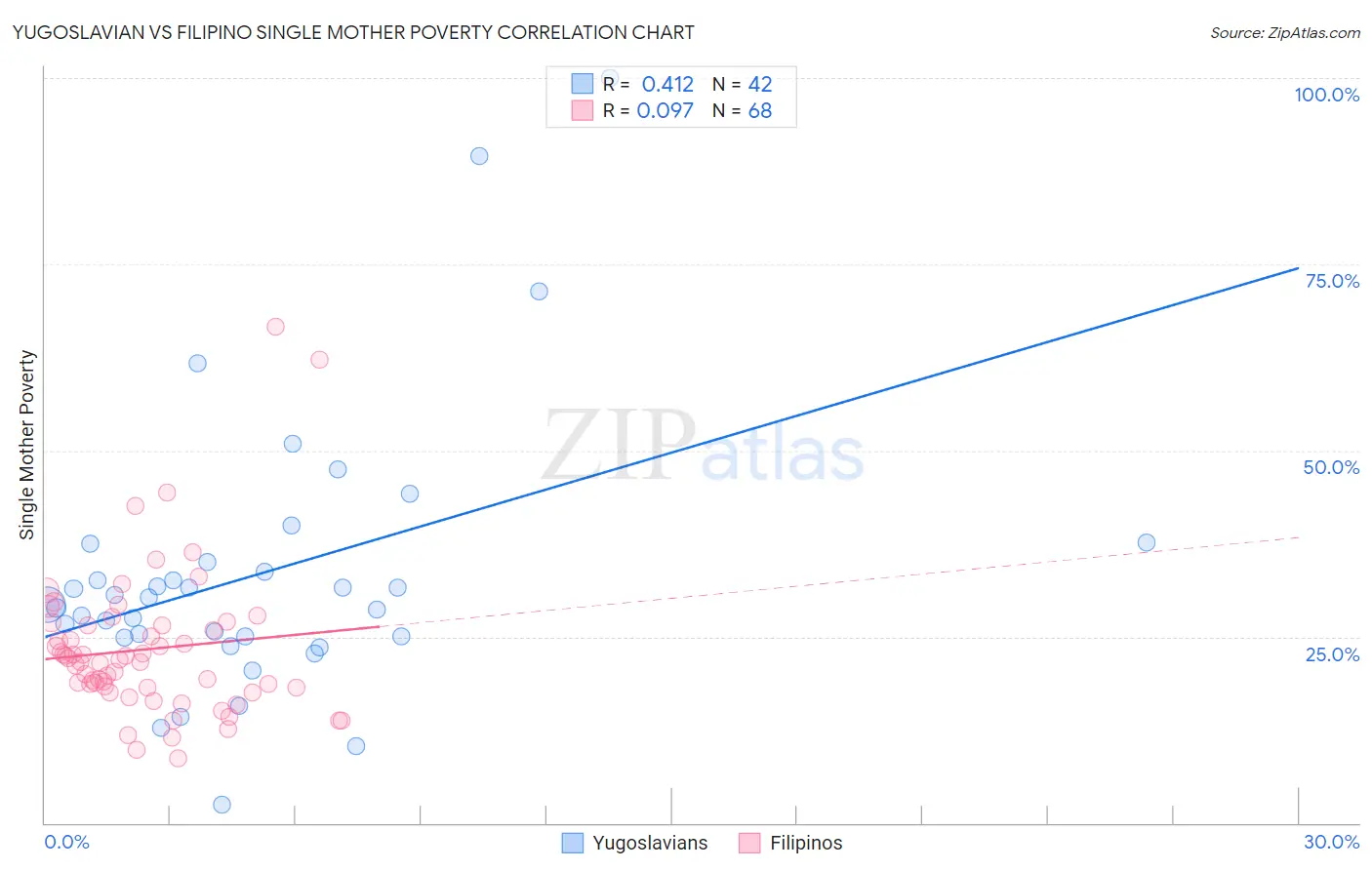 Yugoslavian vs Filipino Single Mother Poverty