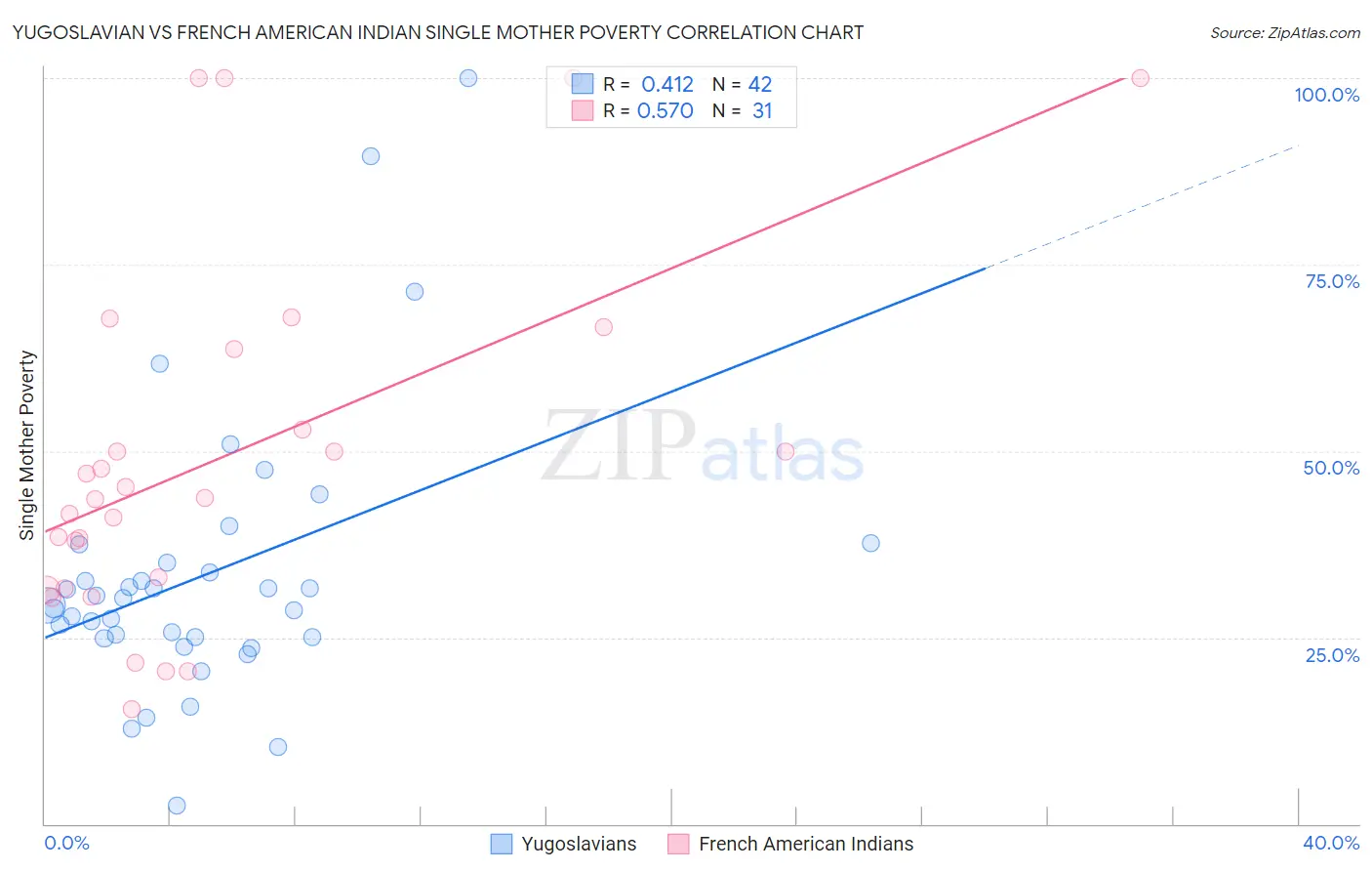 Yugoslavian vs French American Indian Single Mother Poverty