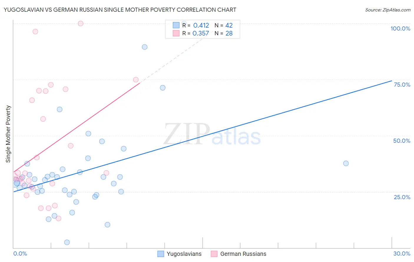 Yugoslavian vs German Russian Single Mother Poverty