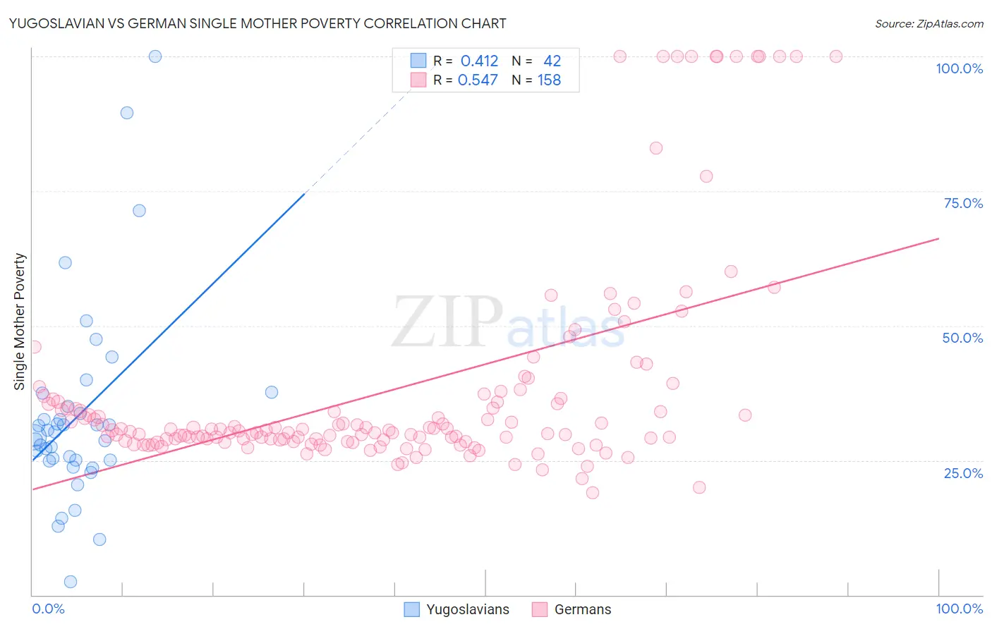 Yugoslavian vs German Single Mother Poverty