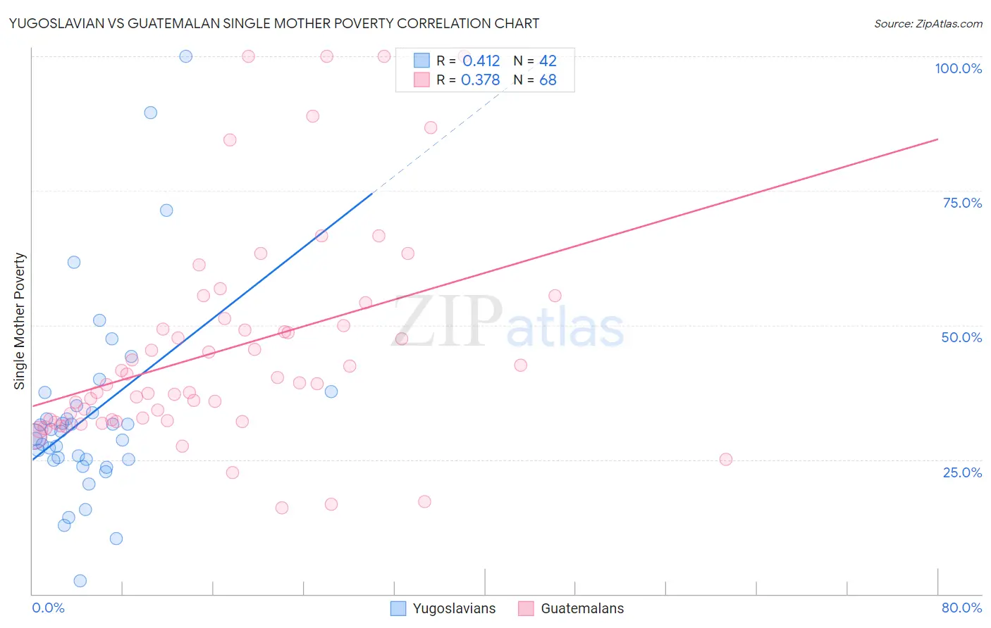 Yugoslavian vs Guatemalan Single Mother Poverty