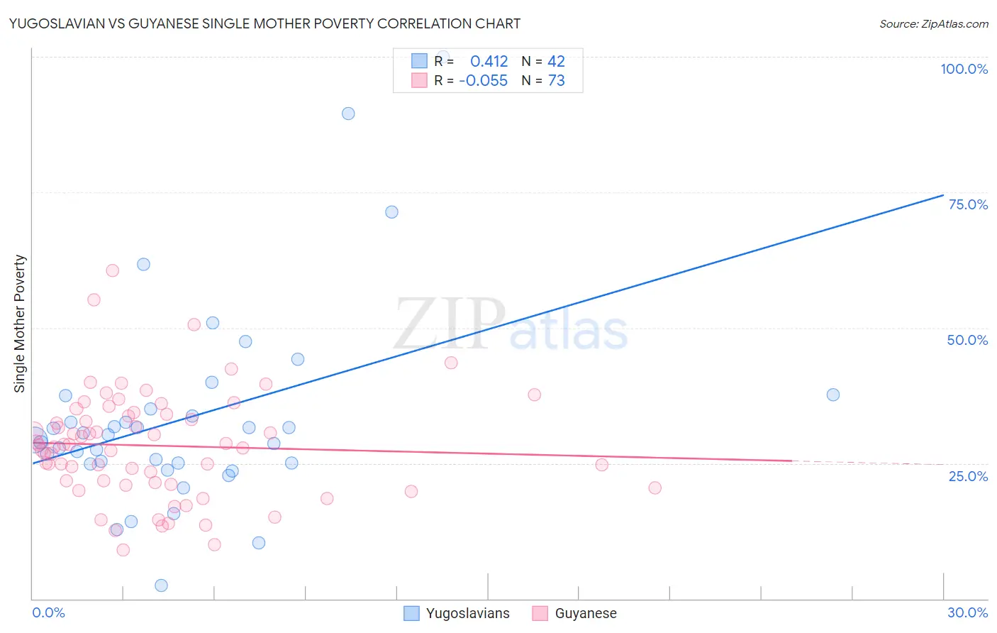 Yugoslavian vs Guyanese Single Mother Poverty