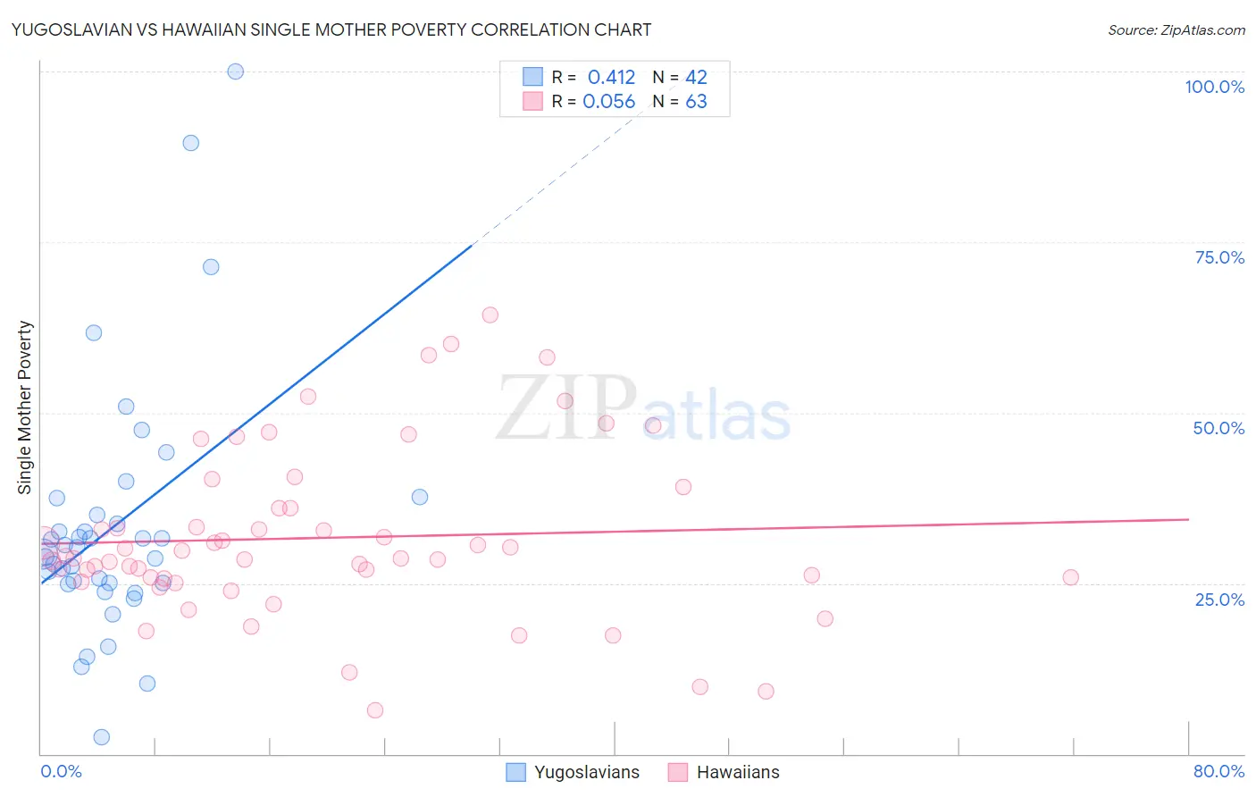 Yugoslavian vs Hawaiian Single Mother Poverty
