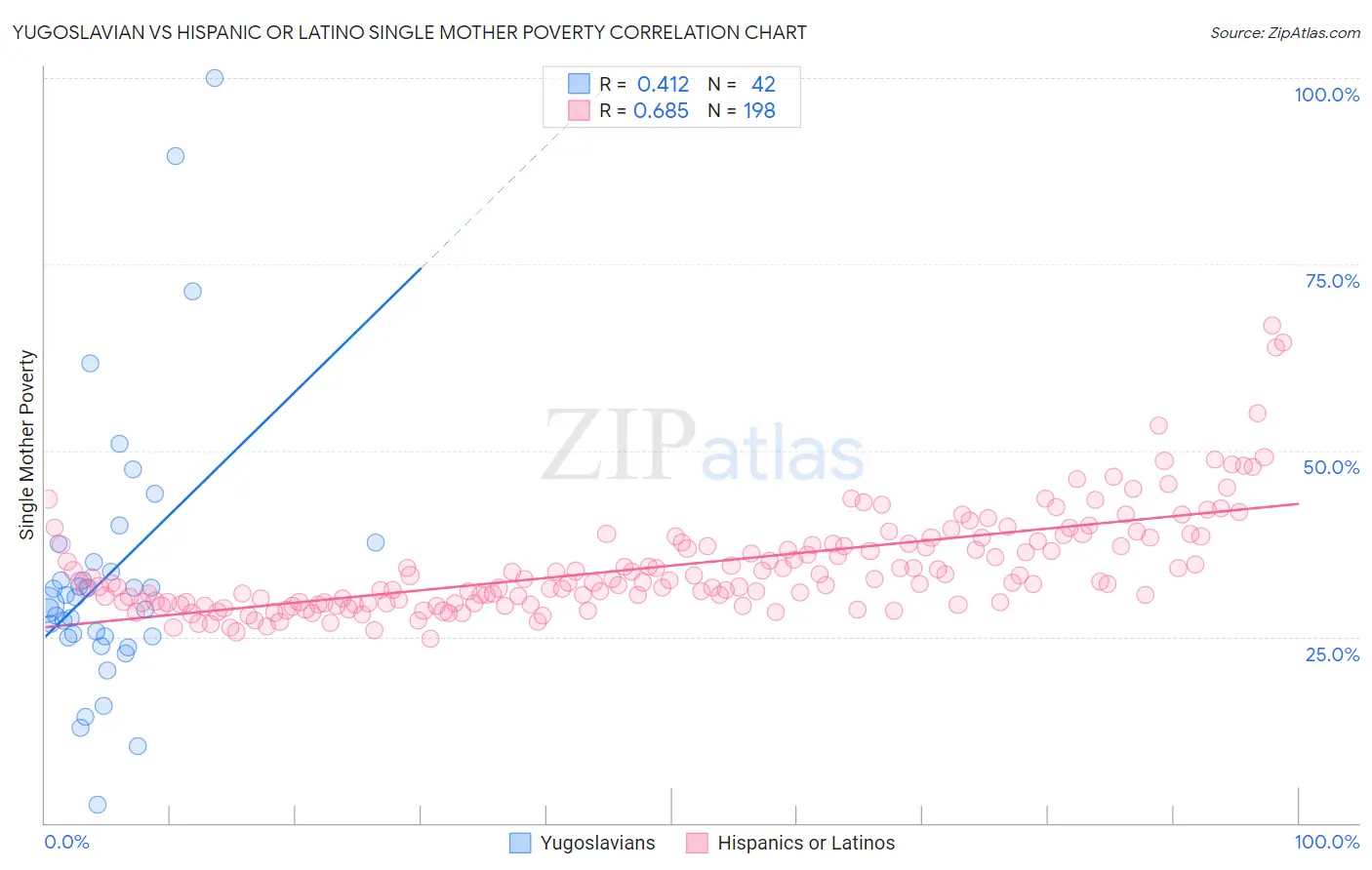 Yugoslavian vs Hispanic or Latino Single Mother Poverty