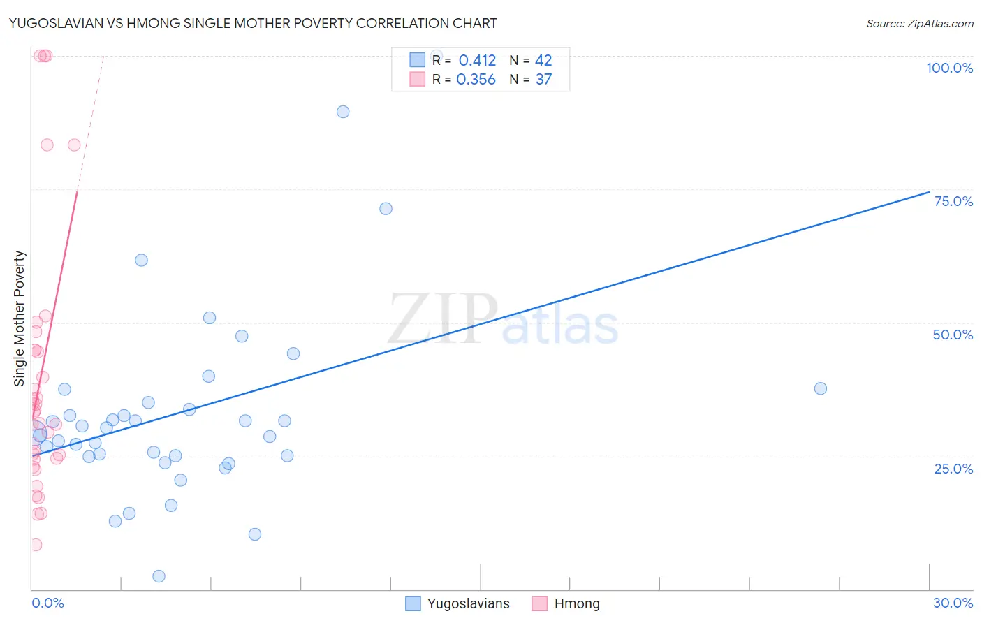 Yugoslavian vs Hmong Single Mother Poverty