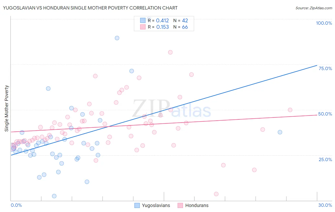 Yugoslavian vs Honduran Single Mother Poverty
