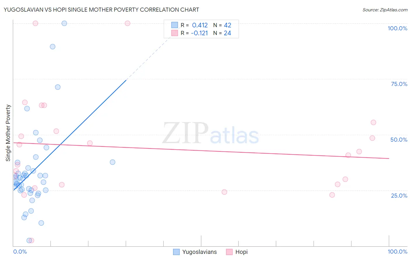 Yugoslavian vs Hopi Single Mother Poverty