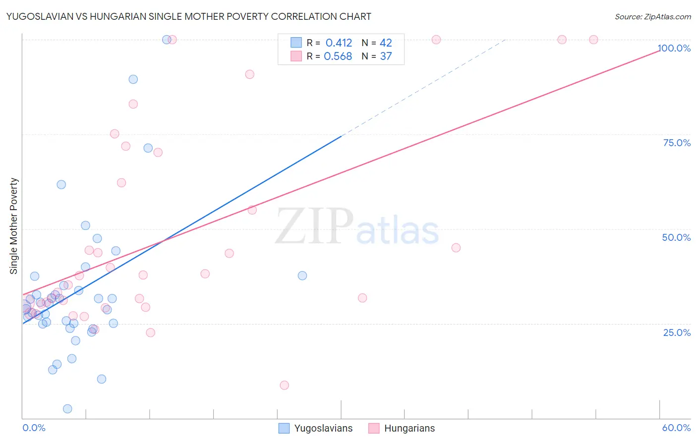 Yugoslavian vs Hungarian Single Mother Poverty