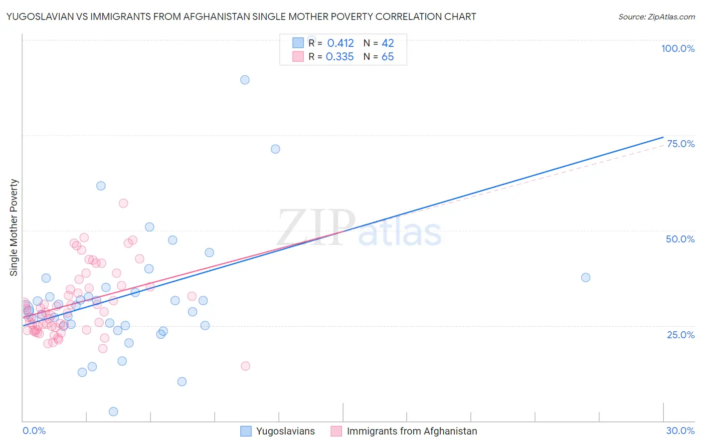 Yugoslavian vs Immigrants from Afghanistan Single Mother Poverty