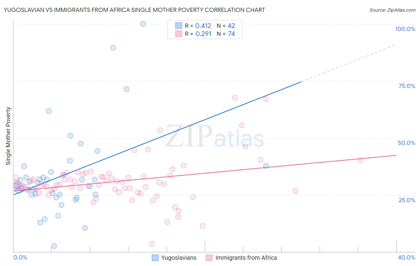 Yugoslavian vs Immigrants from Africa Single Mother Poverty