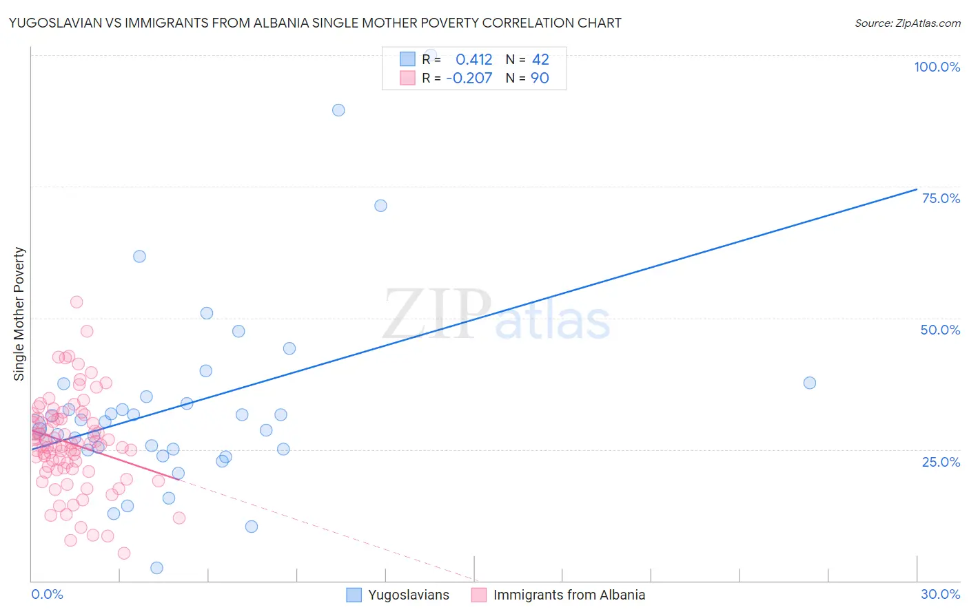 Yugoslavian vs Immigrants from Albania Single Mother Poverty