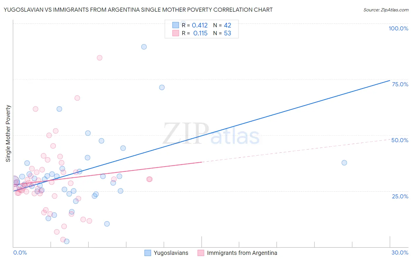 Yugoslavian vs Immigrants from Argentina Single Mother Poverty