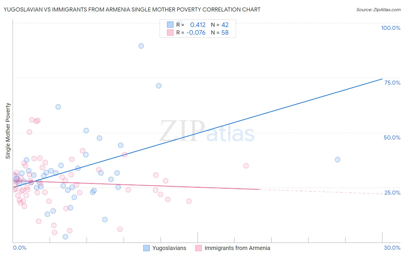 Yugoslavian vs Immigrants from Armenia Single Mother Poverty
