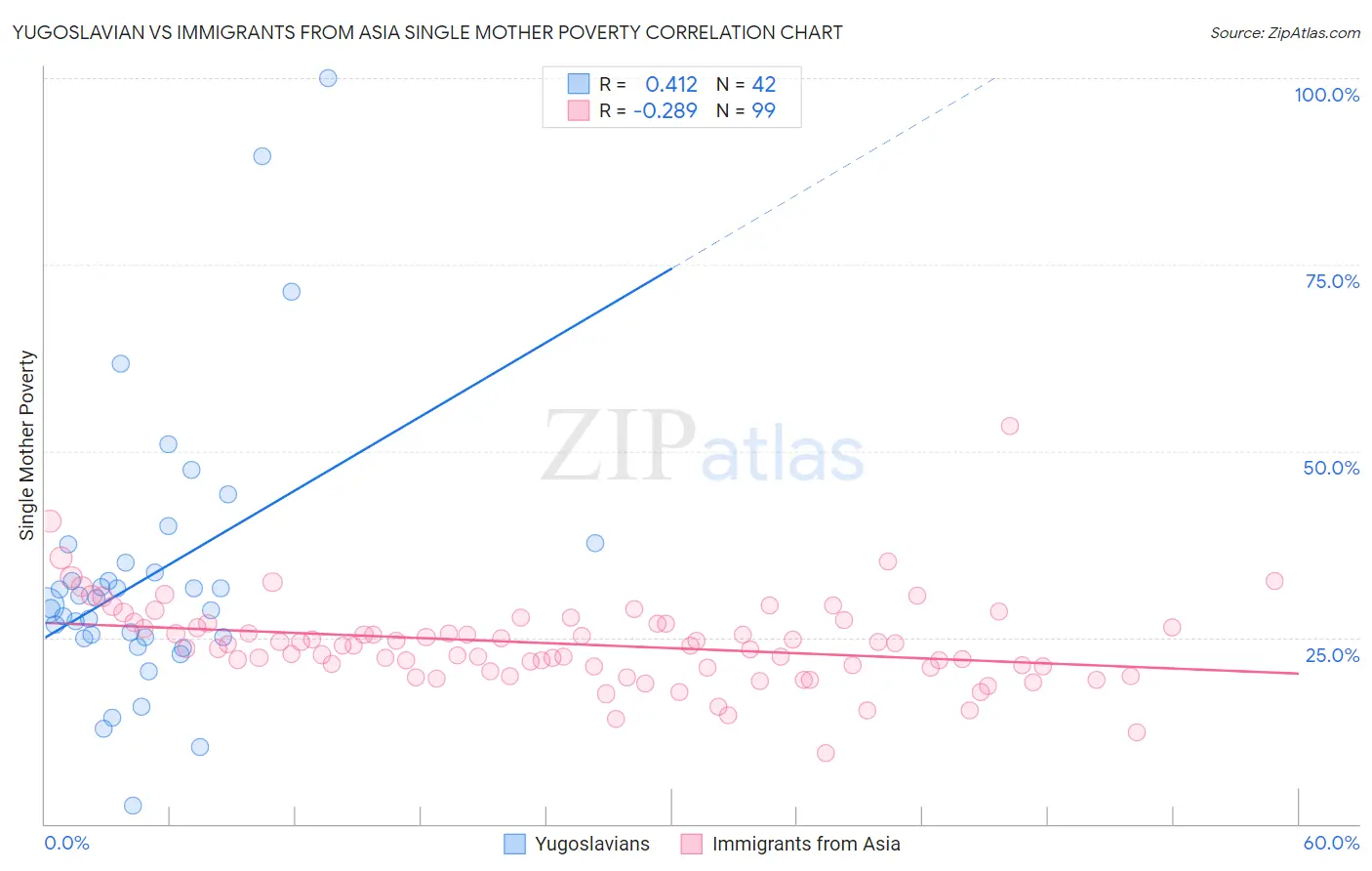 Yugoslavian vs Immigrants from Asia Single Mother Poverty