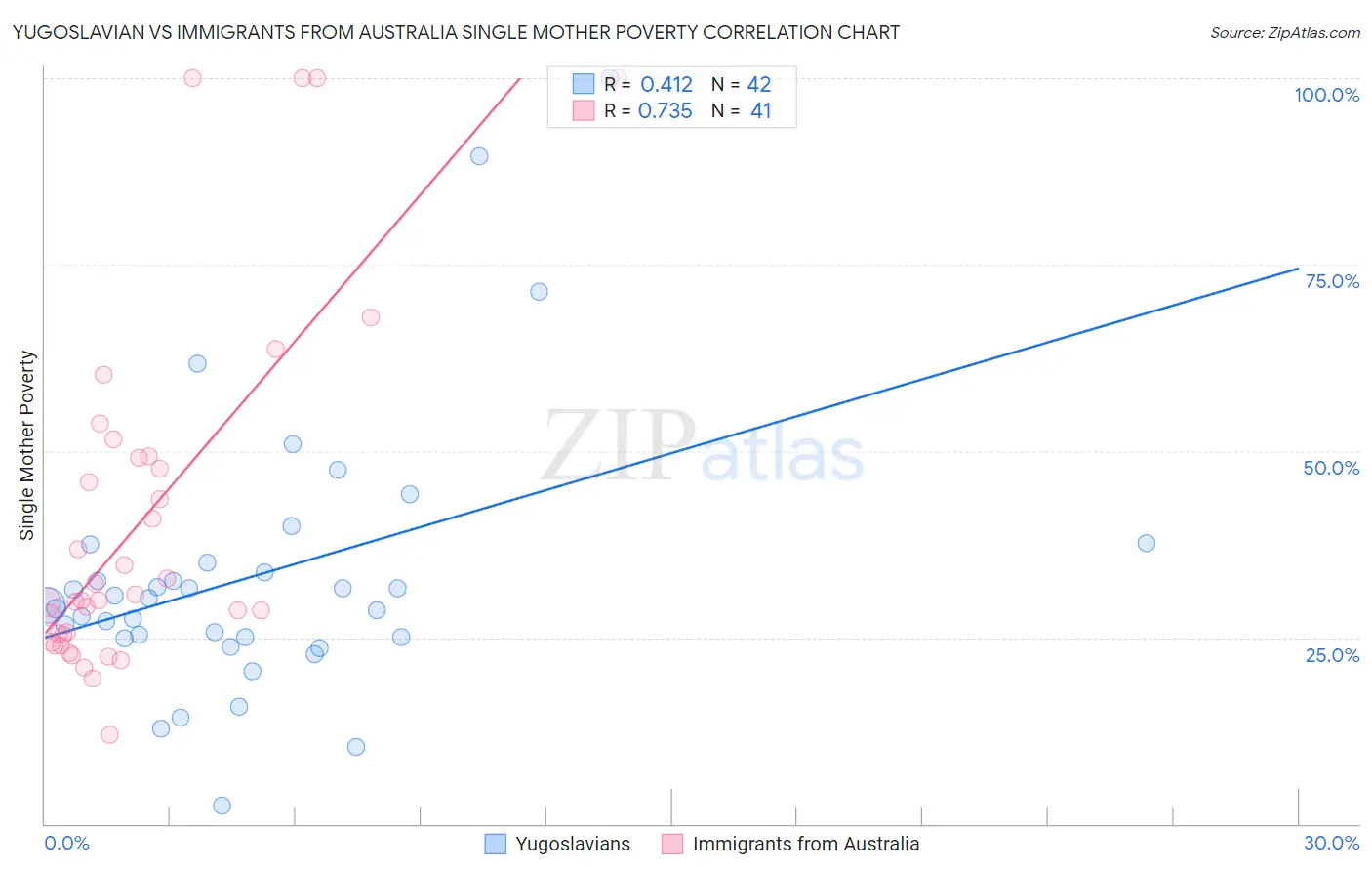 Yugoslavian vs Immigrants from Australia Single Mother Poverty