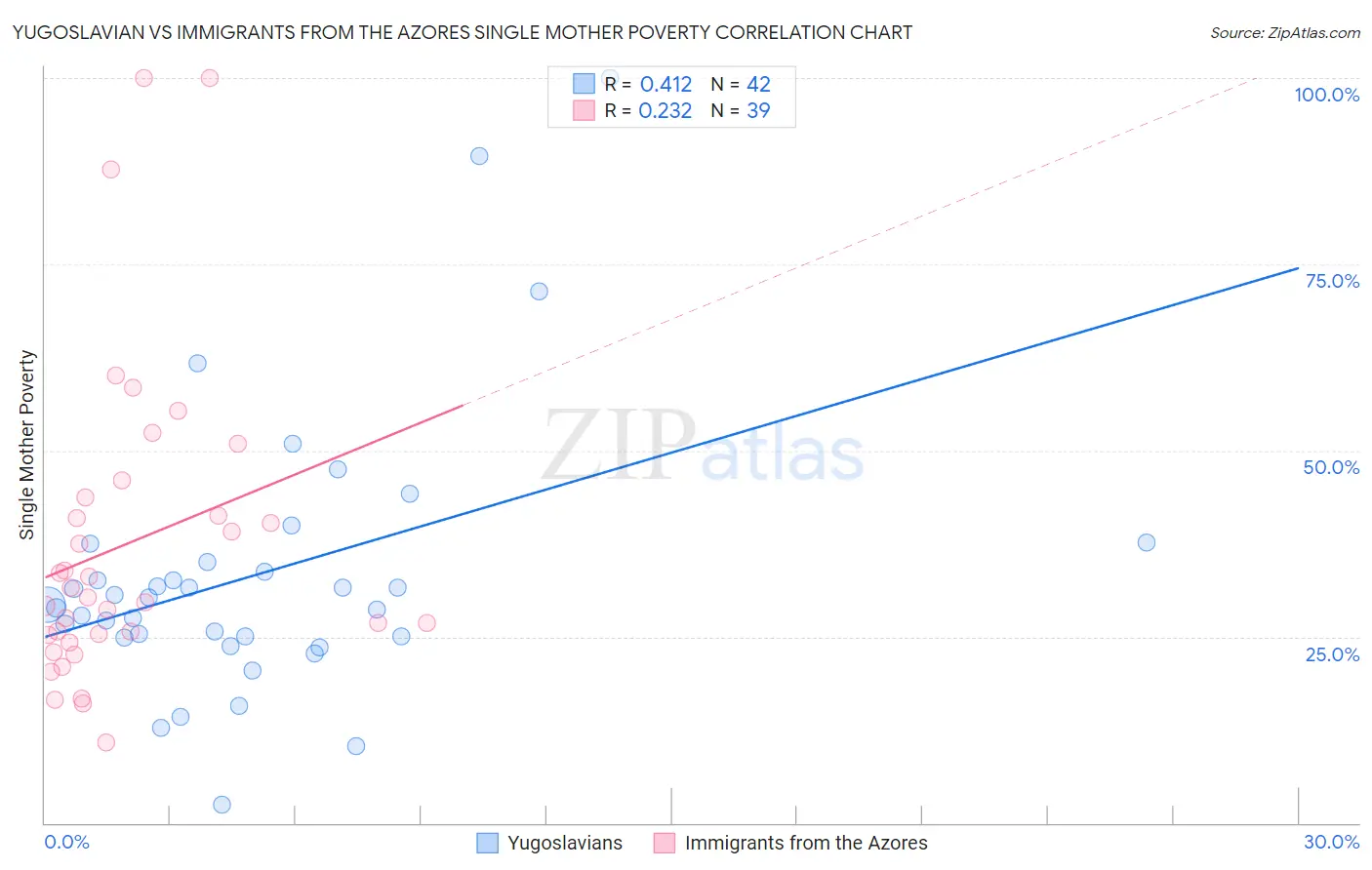Yugoslavian vs Immigrants from the Azores Single Mother Poverty