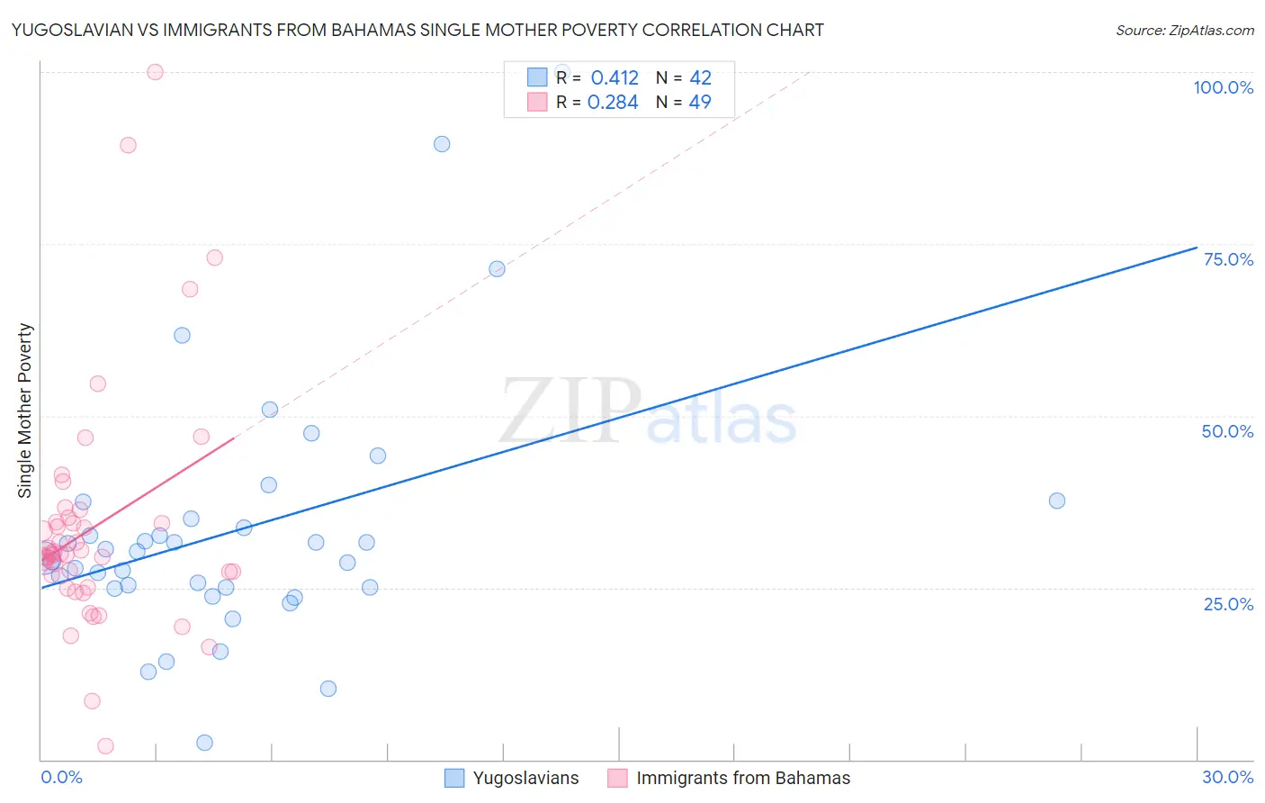 Yugoslavian vs Immigrants from Bahamas Single Mother Poverty