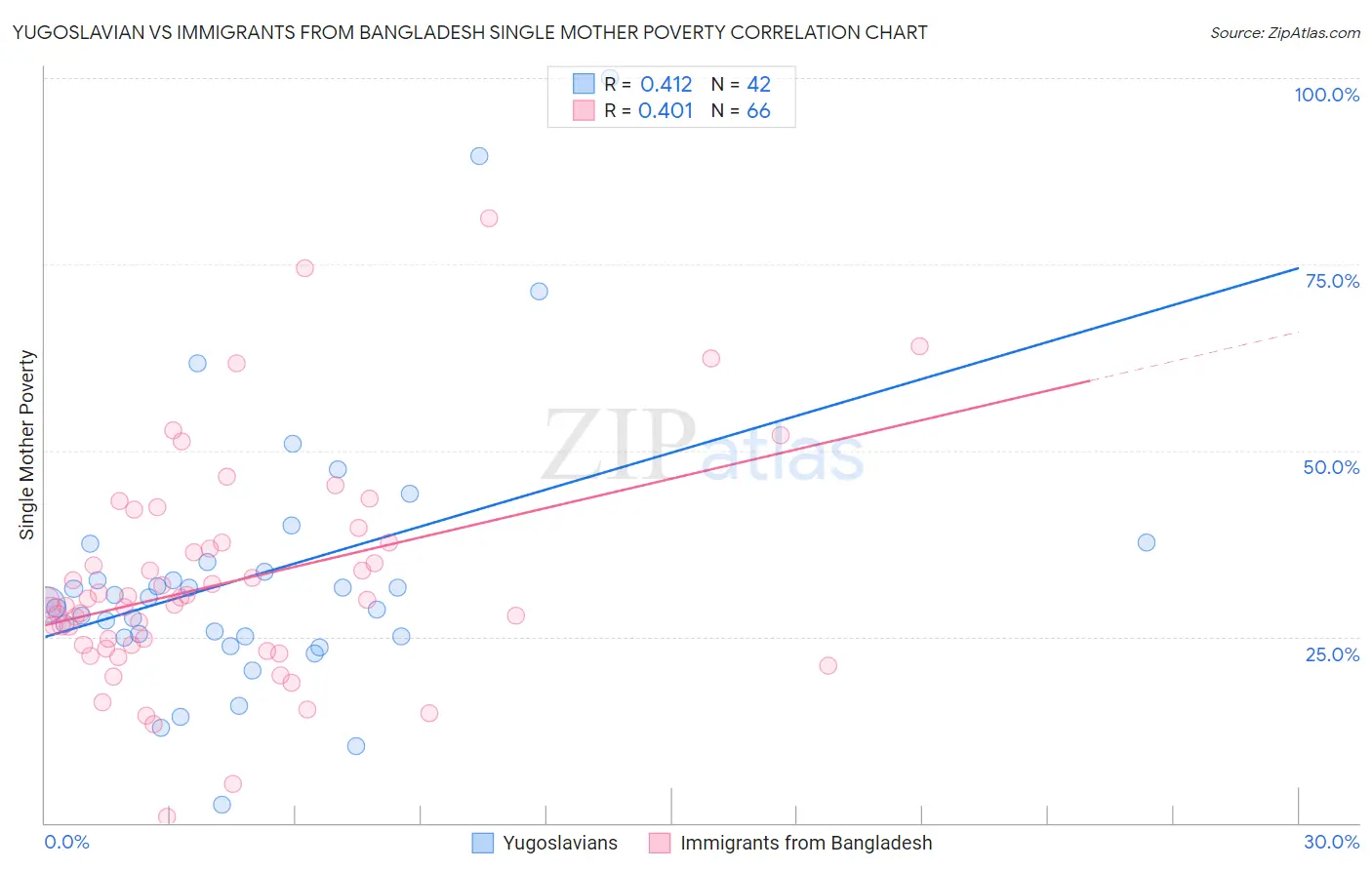 Yugoslavian vs Immigrants from Bangladesh Single Mother Poverty