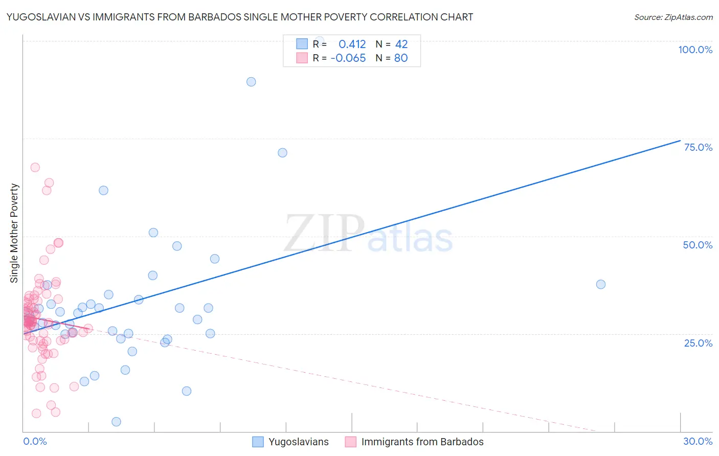 Yugoslavian vs Immigrants from Barbados Single Mother Poverty