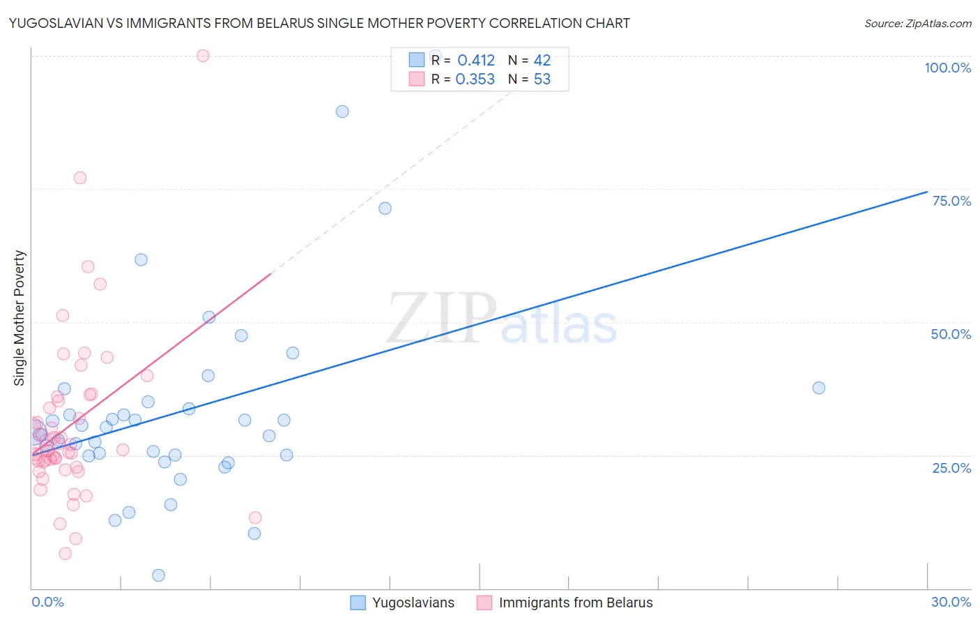 Yugoslavian vs Immigrants from Belarus Single Mother Poverty