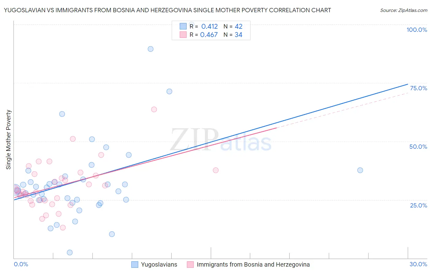 Yugoslavian vs Immigrants from Bosnia and Herzegovina Single Mother Poverty