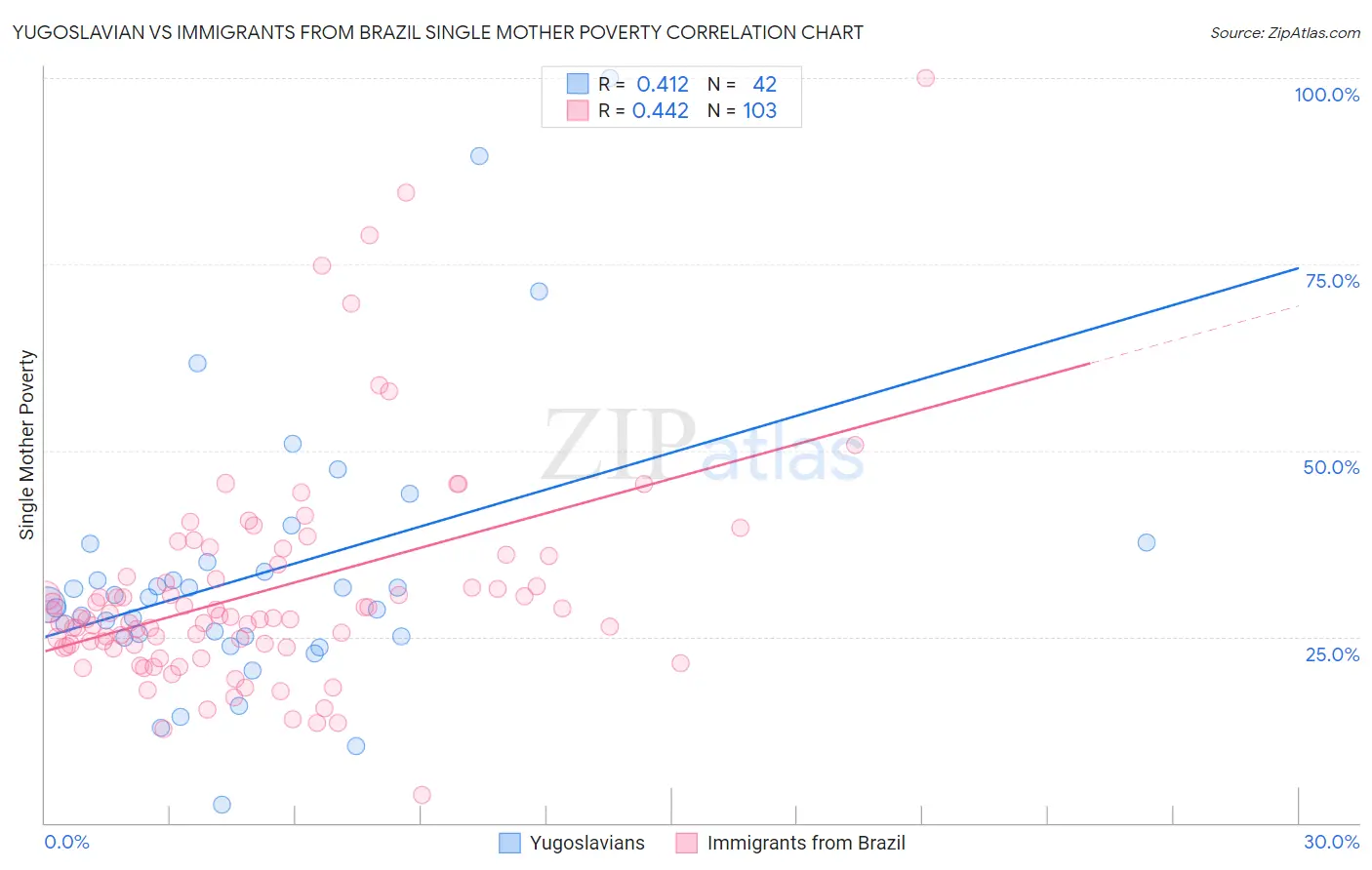 Yugoslavian vs Immigrants from Brazil Single Mother Poverty