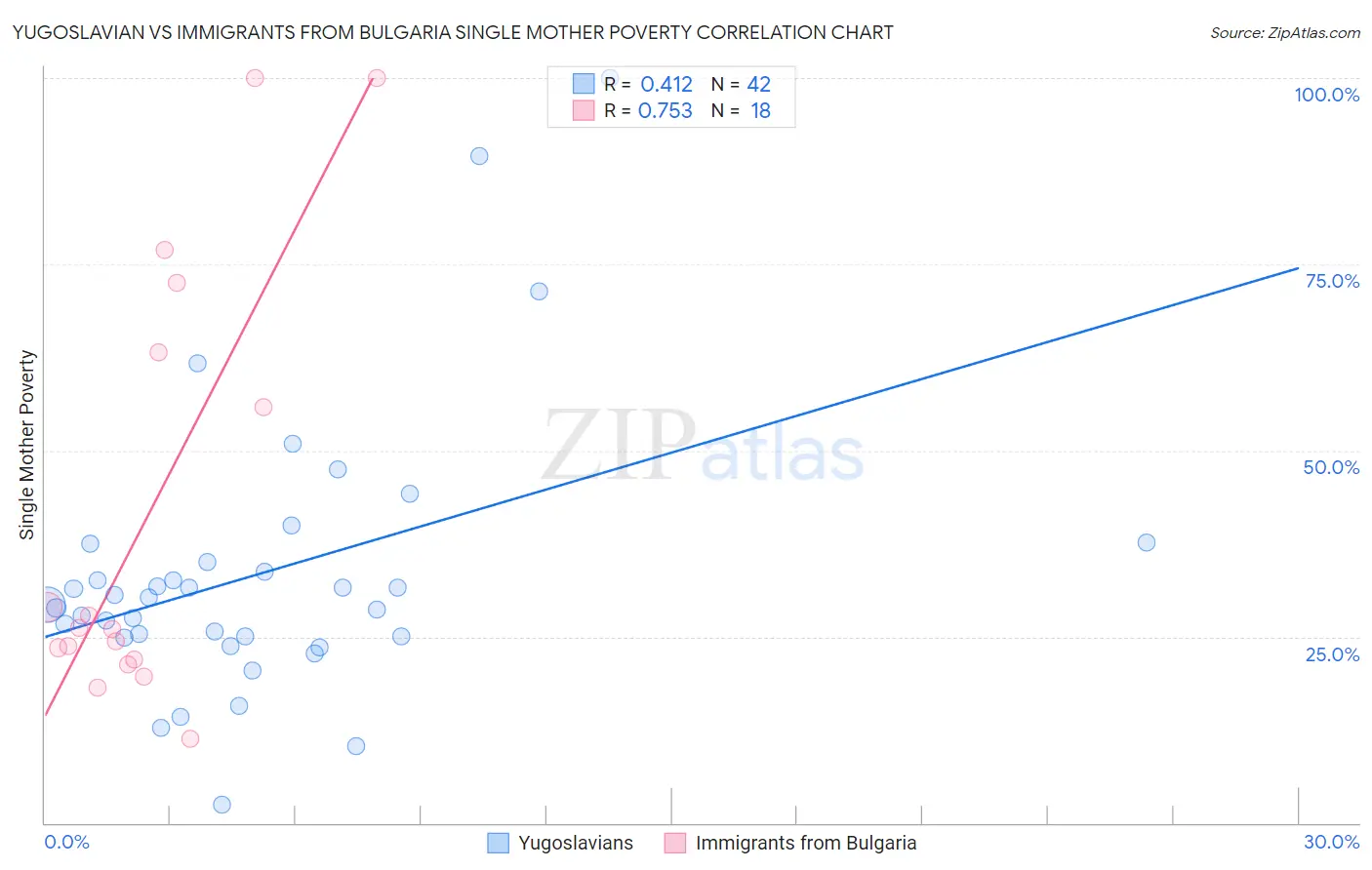 Yugoslavian vs Immigrants from Bulgaria Single Mother Poverty