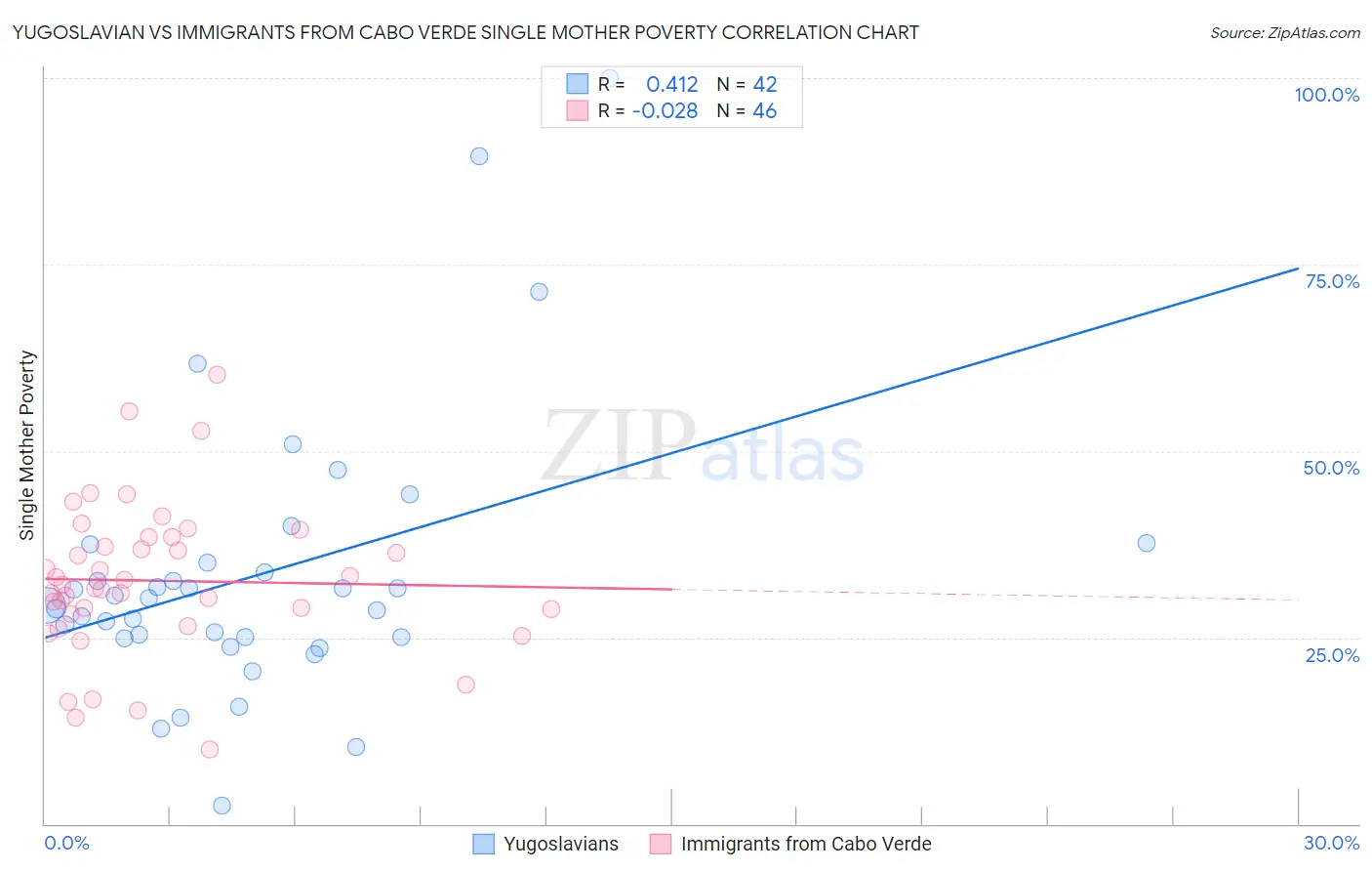 Yugoslavian vs Immigrants from Cabo Verde Single Mother Poverty