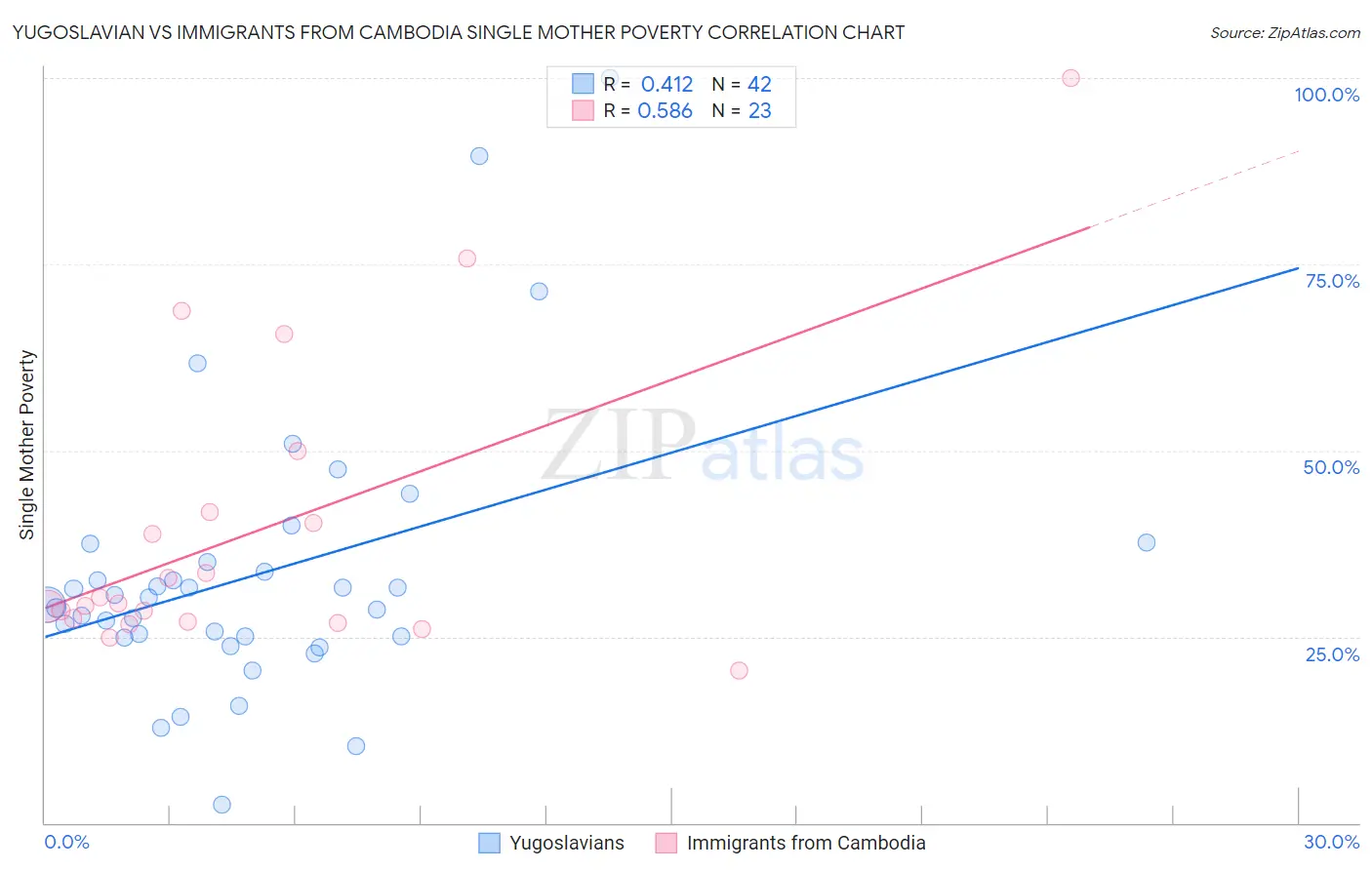 Yugoslavian vs Immigrants from Cambodia Single Mother Poverty