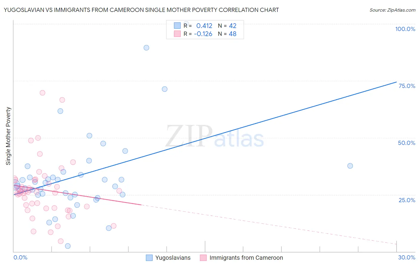 Yugoslavian vs Immigrants from Cameroon Single Mother Poverty