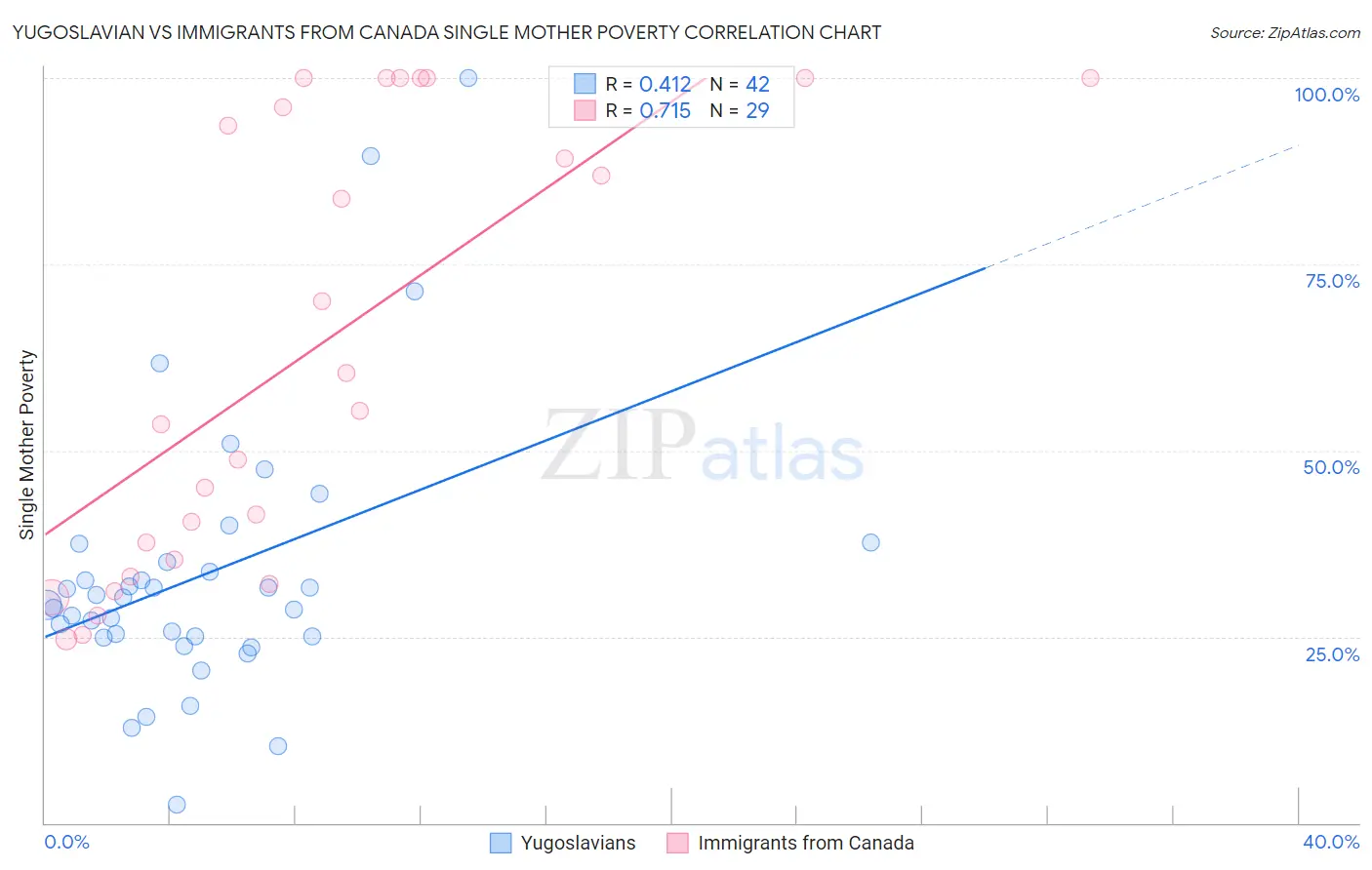 Yugoslavian vs Immigrants from Canada Single Mother Poverty