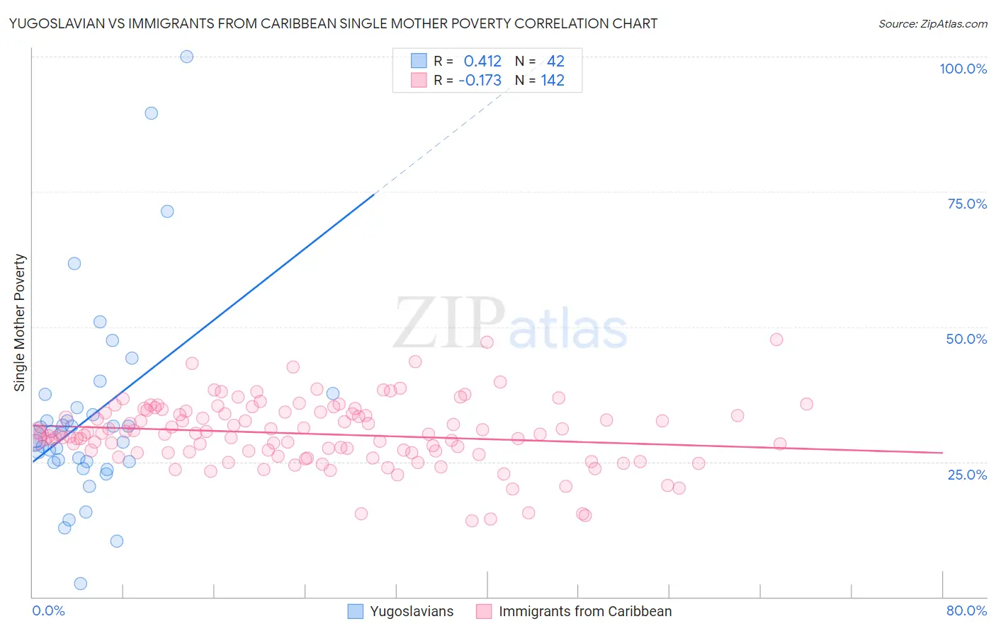 Yugoslavian vs Immigrants from Caribbean Single Mother Poverty